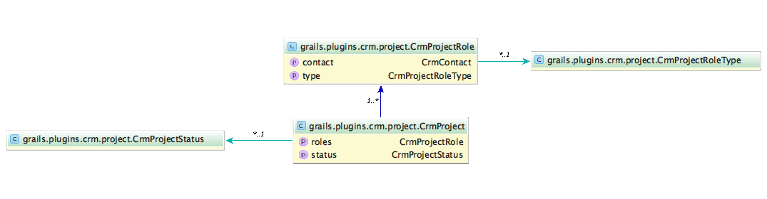 Project Management Domain Model