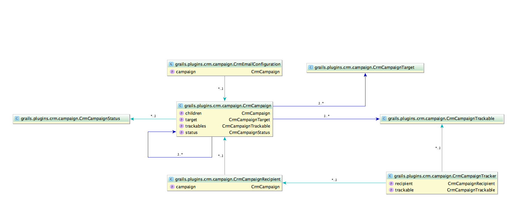 Campaign Domain Model