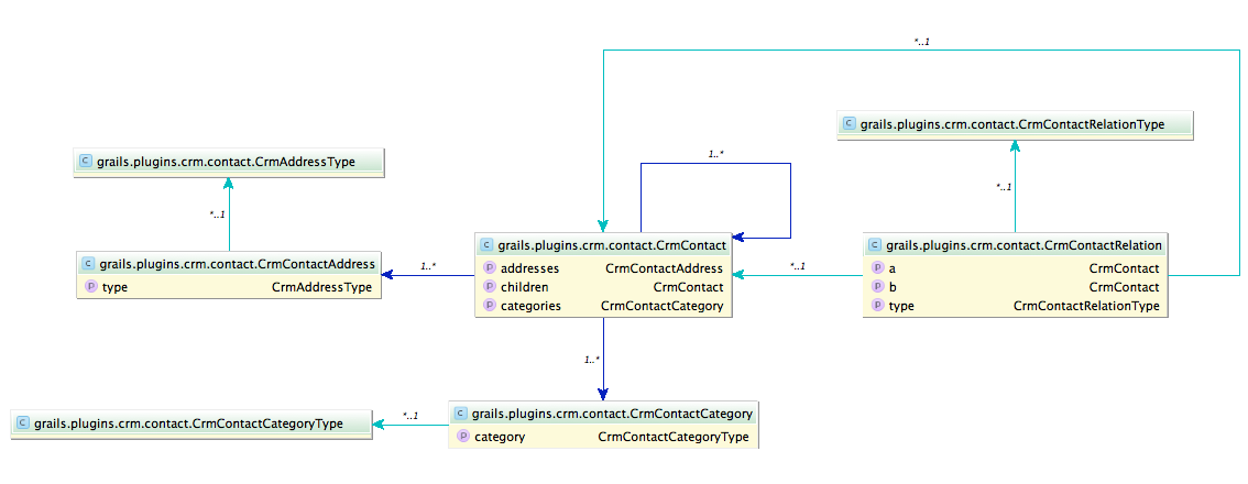 Contact Management Domain Model