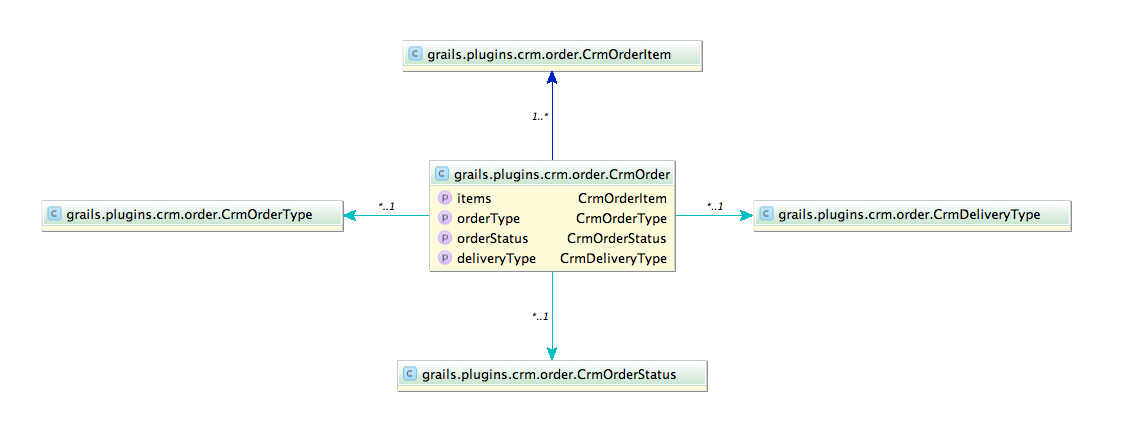 Order Domain Model