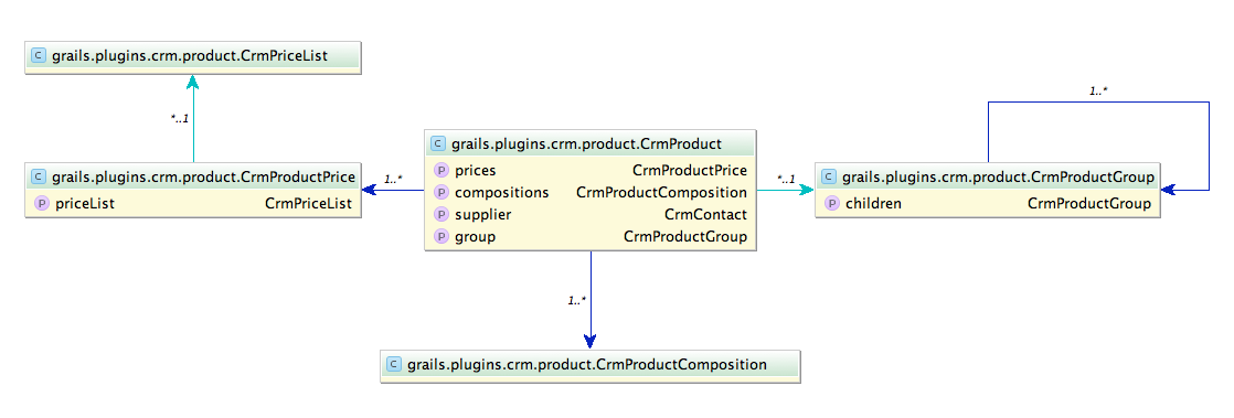 Product Management Domain Model